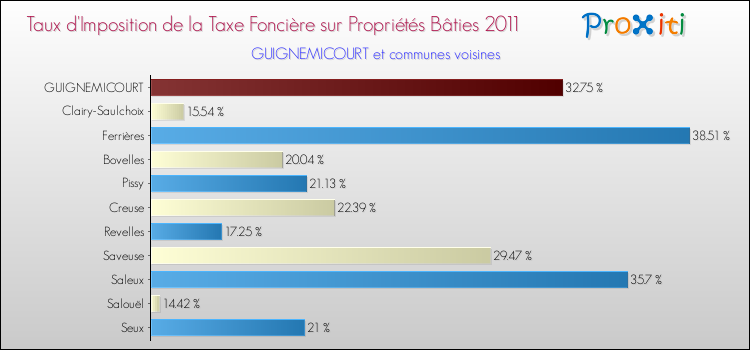 Taux d'imposition de la taxe foncière sur le bati 2011 pour GUIGNEMICOURT et les communes proches Comparaison des taux d'imposition de la taxe foncière sur le bati 2011 pour GUIGNEMICOURT et les communes voisines
