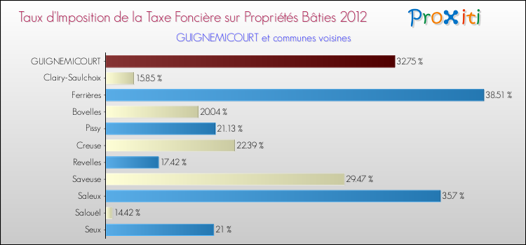 Taux d'imposition de la taxe foncière sur le bati 2012 pour GUIGNEMICOURT et les communes proches Comparaison des taux d'imposition de la taxe foncière sur le bati 2012 pour GUIGNEMICOURT et les communes voisines
