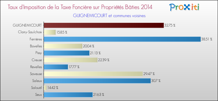Taux d'imposition de la taxe foncière sur le bati 2014 pour GUIGNEMICOURT et les communes proches Comparaison des taux d'imposition de la taxe foncière sur le bati 2014 pour GUIGNEMICOURT et les communes voisines