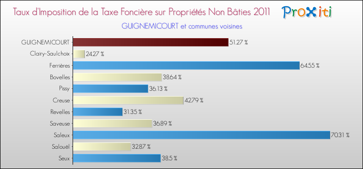Taux d'imposition de la taxe foncière sur les immeubles et terrains non batis 2011 pour GUIGNEMICOURT et les communes proches Comparaison des taux d'imposition de la taxe foncière sur les immeubles et terrains non batis 2011 pour GUIGNEMICOURT et les communes voisines