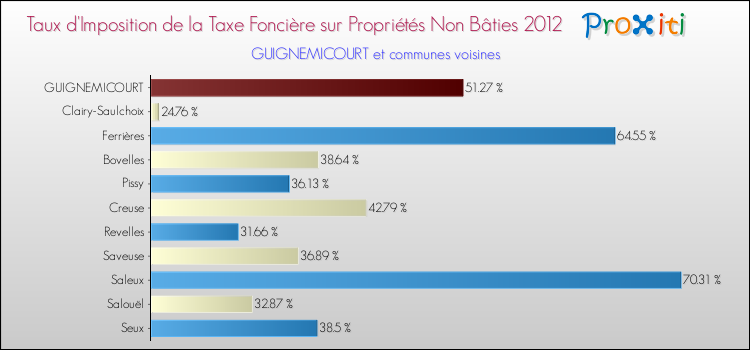 Taux d'imposition de la taxe foncière sur les immeubles et terrains non batis 2012 pour GUIGNEMICOURT et les communes proches Comparaison des taux d'imposition de la taxe foncière sur les immeubles et terrains non batis 2012 pour GUIGNEMICOURT et les communes voisines