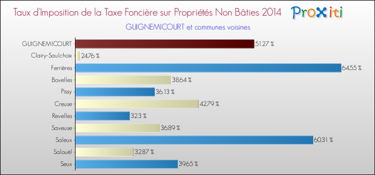 Taux d'imposition de la taxe foncière sur les immeubles et terrains non batis 2014 pour GUIGNEMICOURT et les communes proches Comparaison des taux d'imposition de la taxe foncière sur les immeubles et terrains non batis 2014 pour GUIGNEMICOURT et les communes voisines