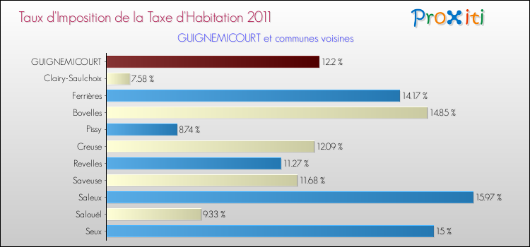 Taux d'imposition de la taxe d'habitation 2011 pour GUIGNEMICOURT et les communes proches Comparaison des taux d'imposition de la taxe d'habitation 2011 pour GUIGNEMICOURT et les communes voisines