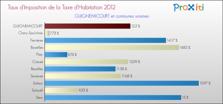 Taux d'imposition de la taxe d'habitation 2012 pour GUIGNEMICOURT et les communes proches Comparaison des taux d'imposition de la taxe d'habitation 2012 pour GUIGNEMICOURT et les communes voisines