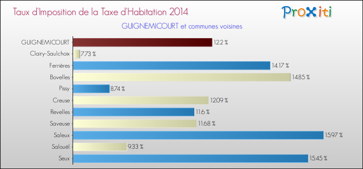 Taux d'imposition de la taxe d'habitation 2014 pour GUIGNEMICOURT et les communes proches Comparaison des taux d'imposition de la taxe d'habitation 2014 pour GUIGNEMICOURT et les communes voisines