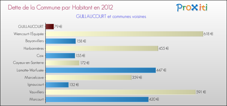 Dette par habitant de la commune en 2012 pour GUILLAUCOURT et les communes proches Comparaison de la dette par habitant de la commune en 2012 pour GUILLAUCOURT et les communes voisines