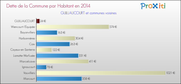 Dette par habitant de la commune en 2014 pour GUILLAUCOURT et les communes proches Comparaison de la dette par habitant de la commune en 2014 pour GUILLAUCOURT et les communes voisines