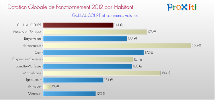 Montant des dotations globales de fonctionnement DGF par Habitant pour GUILLAUCOURT et les communes proches Comparaison des des dotations globales de fonctionnement DGF par habitant pour GUILLAUCOURT et les communes voisines