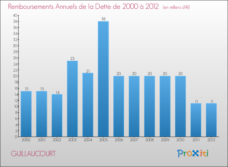 Evolution de l'annuité de la dette pour la commune de GUILLAUCOURT de 2000 à 2012 Annuités de la dette pour GUILLAUCOURT de 2000 à 2012