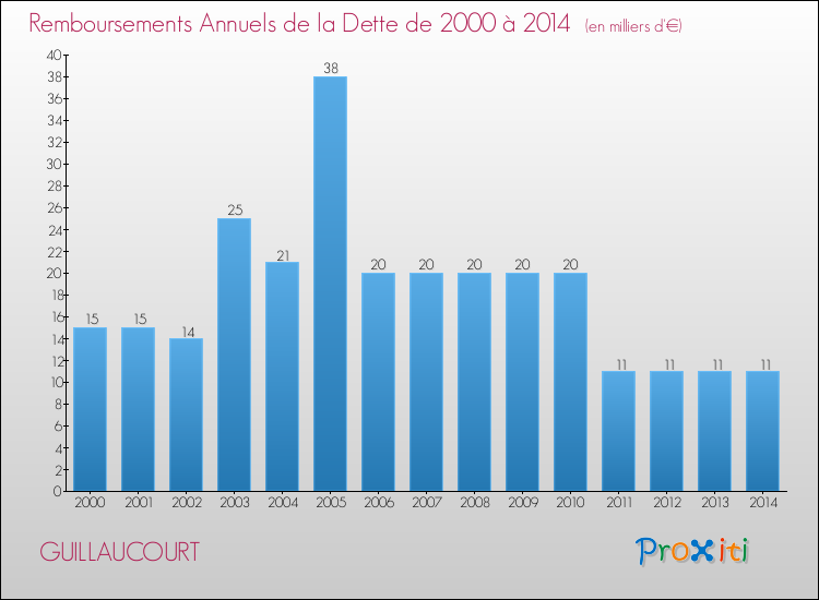 Evolution de l'annuité de la dette pour la commune de GUILLAUCOURT de 2000 à 2014 Annuités de la dette pour GUILLAUCOURT de 2000 à 2014