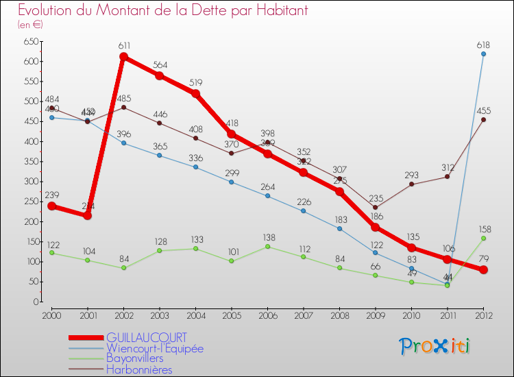 Evolution de la dette par habitant pour la commune de GUILLAUCOURT et les communes proches de 2000 à 2012 Comparaison de la dette par habitant pour GUILLAUCOURT et les communes voisines de 2000 à 2012