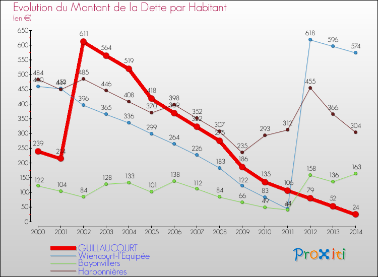 Evolution de la dette par habitant pour la commune de GUILLAUCOURT et les communes proches de 2000 à 2014 Comparaison de la dette par habitant pour GUILLAUCOURT et les communes voisines de 2000 à 2014