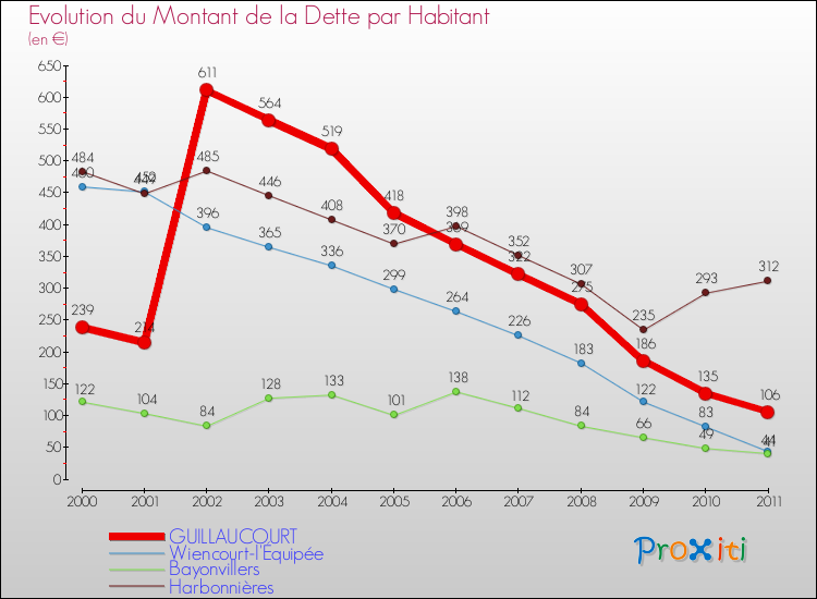 Evolution de la dette par habitant pour la commune de GUILLAUCOURT et les communes proches Comparaison de la dette par habitant pour GUILLAUCOURT et les communes voisines