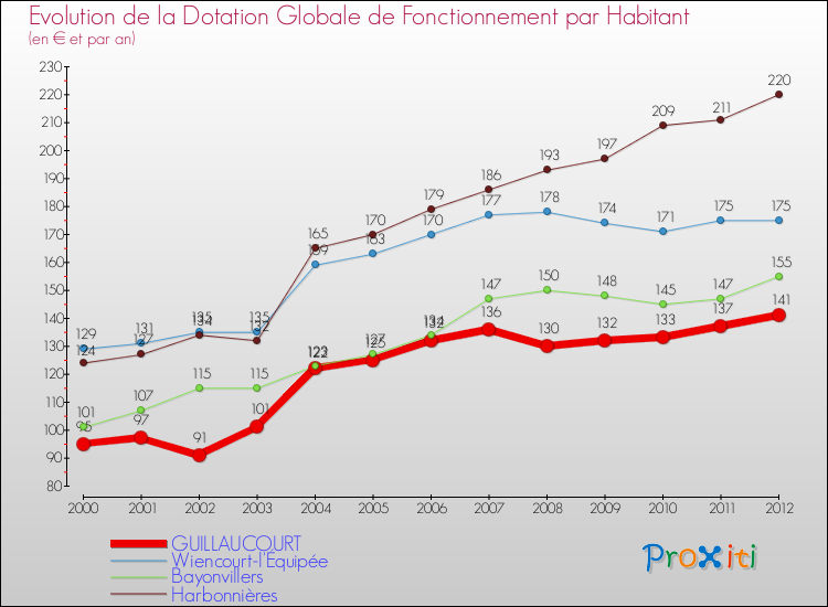 Evolution et montant de la dotation globale de fonctionnement par Habitant pour GUILLAUCOURT et les communes proches Comparaison des dotations globales de fonctionnement par habitant pour GUILLAUCOURT et les communes voisines