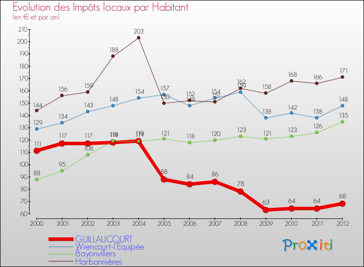 Evolution et montant des impôts locaux par Habitant pour GUILLAUCOURT et les communes proches Comparaison des impôts locaux par habitant pour GUILLAUCOURT et les communes voisines