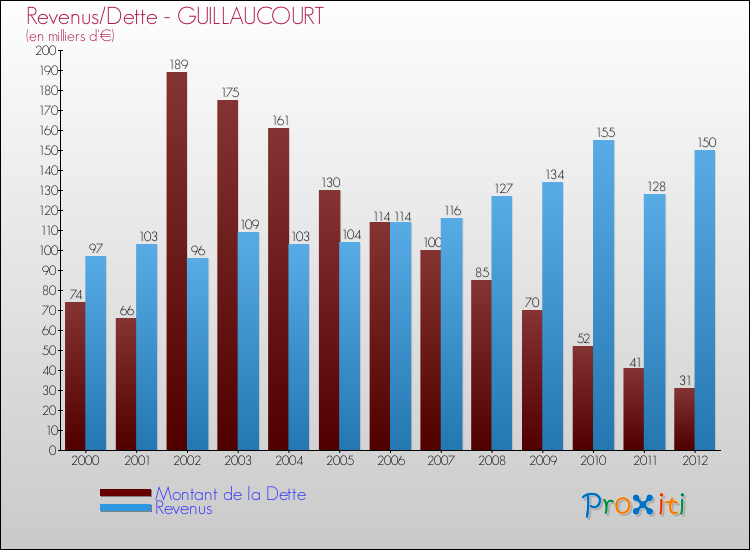 Evolution comparée de la dette et des revenus pour la commune de GUILLAUCOURT de 2000 à 2012 Comparaison de la dette et des revenus pour GUILLAUCOURT de 2000 à 2012