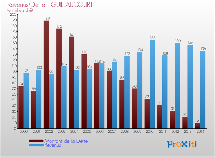 Evolution comparée de la dette et des revenus pour la commune de GUILLAUCOURT de 2000 à 2014 Comparaison de la dette et des revenus pour GUILLAUCOURT de 2000 à 2014