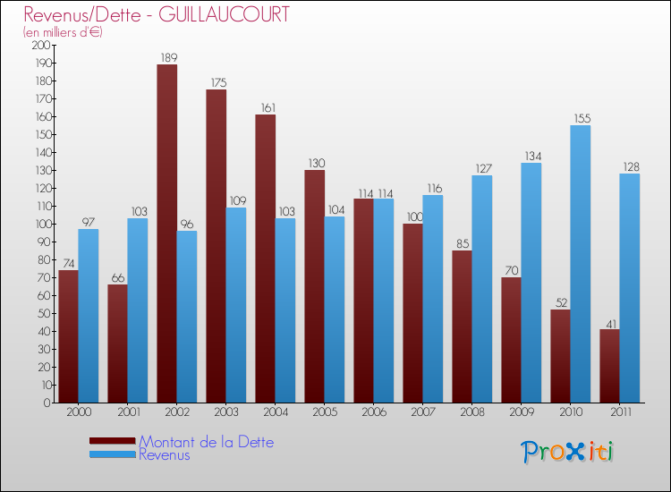 Evolution comparée de la dette et des revenus pour la commune de GUILLAUCOURT de 2000 à 2011 Comparaison de la dette et des revenus pour GUILLAUCOURT de 2000 à 2011