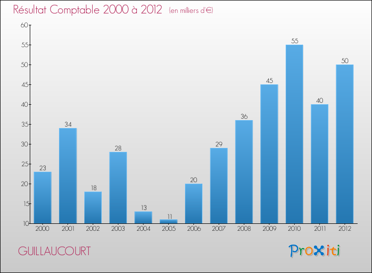 Evolution du résultat comptable pour la commune de GUILLAUCOURT de 2000 à 2012 Evolution du résultat comptable pour GUILLAUCOURT de 2000 à 2012