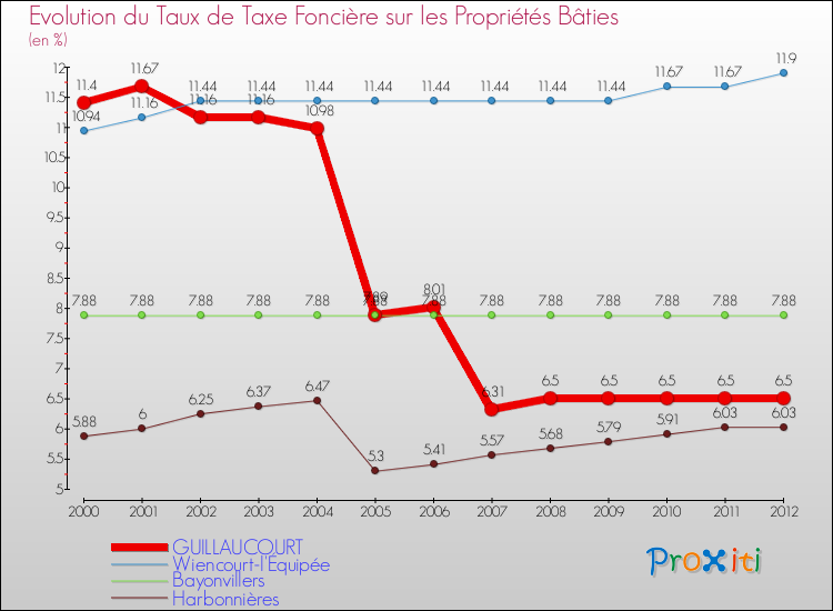 Evolution du taux de la taxe foncière sur le bati pour GUILLAUCOURT et les communes proches de 2000 à 2012 Comparaison des taux de taxe foncière sur le bati pour GUILLAUCOURT et les communes voisines de 2000 à 2012