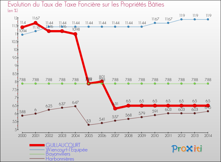 Evolution du taux de la taxe foncière sur le bati pour GUILLAUCOURT et les communes proches de 2000 à 2014 Comparaison des taux de taxe foncière sur le bati pour GUILLAUCOURT et les communes voisines de 2000 à 2014