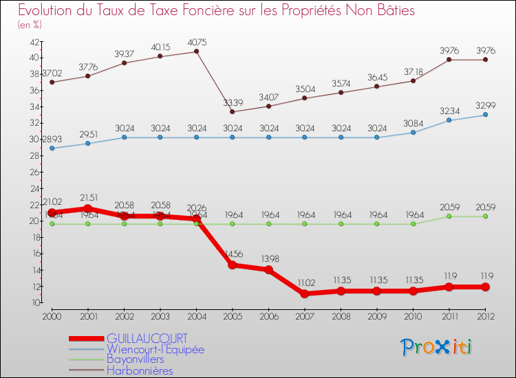 Evolution du taux de la taxe foncière sur les immeubles et terrains non batis pour GUILLAUCOURT et les communes proches de 2000 à 2012 Comparaison des taux de la taxe foncière sur les immeubles et terrains non batis pour GUILLAUCOURT et les communes voisines de 2000 à 2012