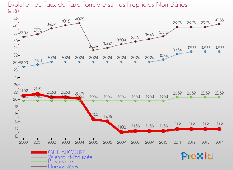 Evolution du taux de la taxe foncière sur les immeubles et terrains non batis pour GUILLAUCOURT et les communes proches de 2000 à 2014 Comparaison des taux de la taxe foncière sur les immeubles et terrains non batis pour GUILLAUCOURT et les communes voisines de 2000 à 2014