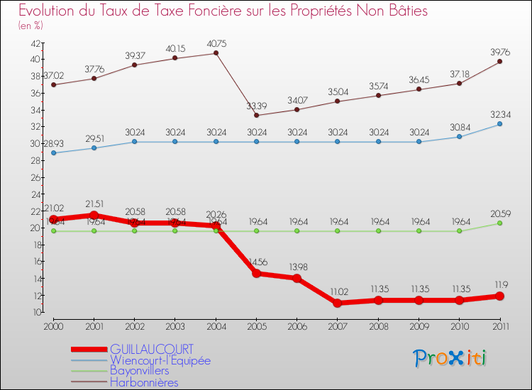 Evolution du taux de la taxe foncière sur les immeubles et terrains non batis pour GUILLAUCOURT et les communes proches Comparaison des taux de la taxe foncière sur les immeubles et terrains non batis pour GUILLAUCOURT et les communes voisines