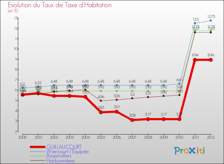 Evolution du taux de la taxe d'habitation pour GUILLAUCOURT et les communes proches Comparaison des taux de la taxe d'habitation pour GUILLAUCOURT et les communes voisines