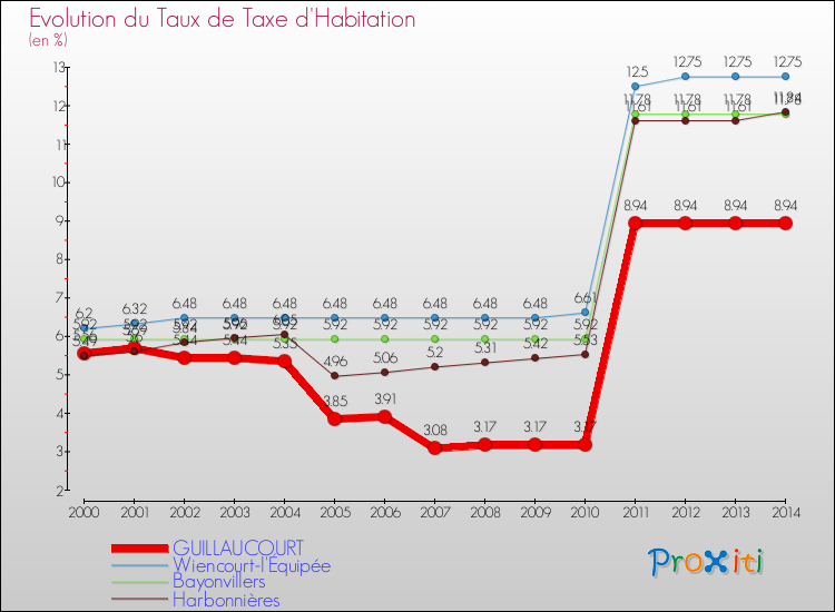 Evolution du taux de la taxe d'habitation pour GUILLAUCOURT et les communes proches de 2000 à 2014 Comparaison des taux de la taxe d'habitation pour GUILLAUCOURT et les communes voisines de 2000 à 2014
