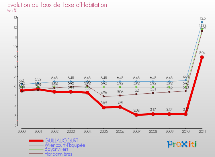Evolution du taux de la taxe d'habitation pour GUILLAUCOURT et les communes proches Comparaison des taux de la taxe d'habitation pour GUILLAUCOURT et les communes voisines