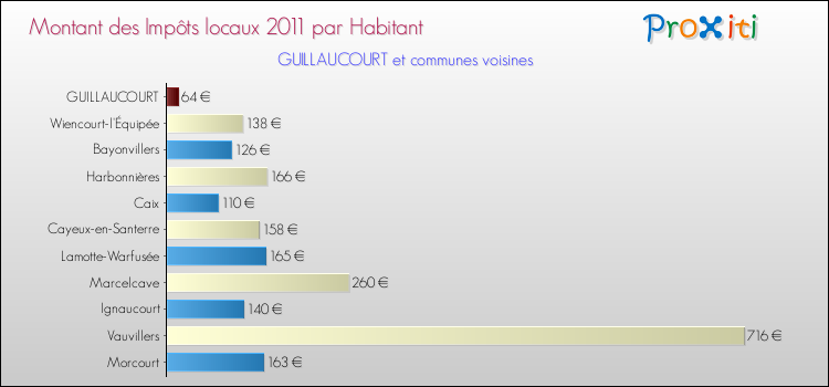 Montant des impôts locaux par Habitant pour GUILLAUCOURT et les communes proches Comparaison des impôts locaux par habitant pour GUILLAUCOURT et les communes voisines