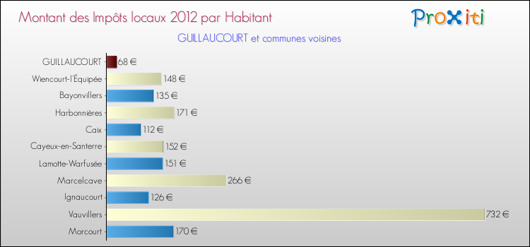 Montant des impôts locaux par Habitant pour GUILLAUCOURT et les communes proches Comparaison des impôts locaux par habitant pour GUILLAUCOURT et les communes voisines