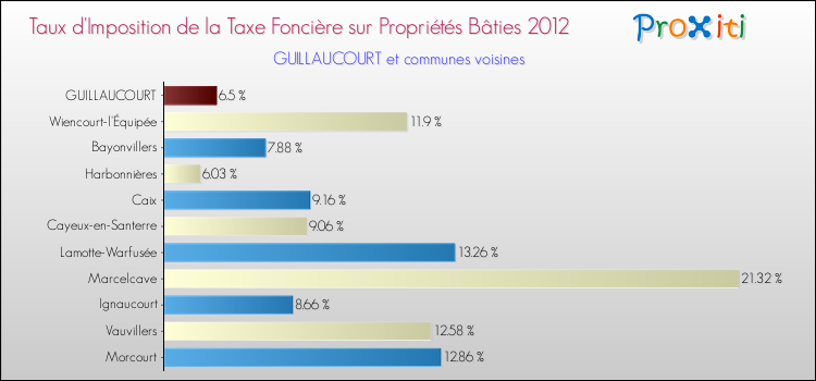 Taux d'imposition de la taxe foncière sur le bati 2012 pour GUILLAUCOURT et les communes proches Comparaison des taux d'imposition de la taxe foncière sur le bati 2012 pour GUILLAUCOURT et les communes voisines