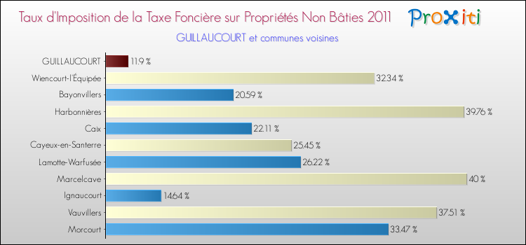 Taux d'imposition de la taxe foncière sur les immeubles et terrains non batis 2011 pour GUILLAUCOURT et les communes proches Comparaison des taux d'imposition de la taxe foncière sur les immeubles et terrains non batis 2011 pour GUILLAUCOURT et les communes voisines
