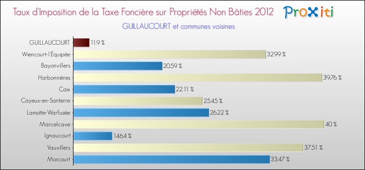 Taux d'imposition de la taxe foncière sur les immeubles et terrains non batis 2012 pour GUILLAUCOURT et les communes proches Comparaison des taux d'imposition de la taxe foncière sur les immeubles et terrains non batis 2012 pour GUILLAUCOURT et les communes voisines