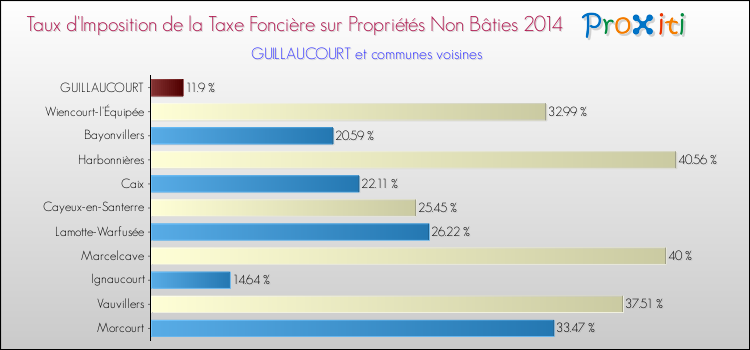 Taux d'imposition de la taxe foncière sur les immeubles et terrains non batis 2014 pour GUILLAUCOURT et les communes proches Comparaison des taux d'imposition de la taxe foncière sur les immeubles et terrains non batis 2014 pour GUILLAUCOURT et les communes voisines