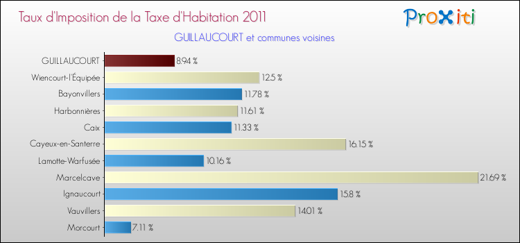 Taux d'imposition de la taxe d'habitation 2011 pour GUILLAUCOURT et les communes proches Comparaison des taux d'imposition de la taxe d'habitation 2011 pour GUILLAUCOURT et les communes voisines