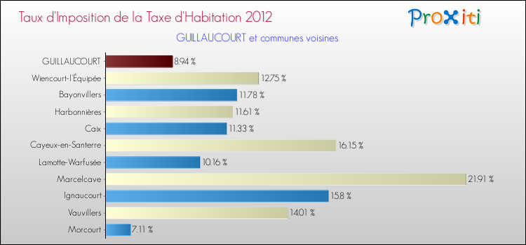 Taux d'imposition de la taxe d'habitation 2012 pour GUILLAUCOURT et les communes proches Comparaison des taux d'imposition de la taxe d'habitation 2012 pour GUILLAUCOURT et les communes voisines