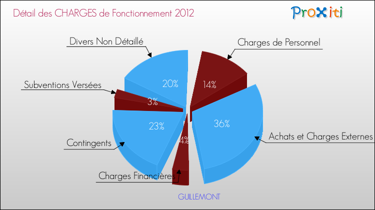 Décomposition des Charges de Fonctionnement 2012 de la commune de GUILLEMONT Charges de Fonctionnement 2012 pour la commune de GUILLEMONT