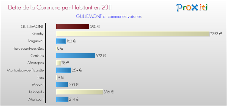 Dette par habitant de la commune en 2011 pour GUILLEMONT et les communes proches Comparaison de la dette par habitant de la commune en 2011 pour GUILLEMONT et les communes voisines