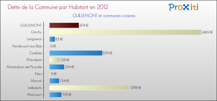 Dette par habitant de la commune en 2012 pour GUILLEMONT et les communes proches Comparaison de la dette par habitant de la commune en 2012 pour GUILLEMONT et les communes voisines