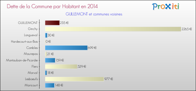Dette par habitant de la commune en 2014 pour GUILLEMONT et les communes proches Comparaison de la dette par habitant de la commune en 2014 pour GUILLEMONT et les communes voisines