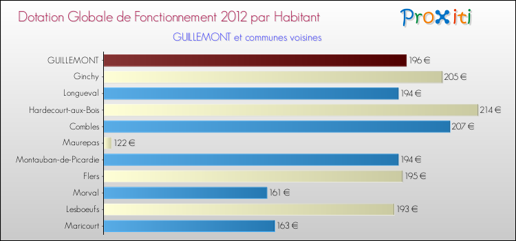 Montant des dotations globales de fonctionnement DGF par Habitant pour GUILLEMONT et les communes proches Comparaison des des dotations globales de fonctionnement DGF par habitant pour GUILLEMONT et les communes voisines