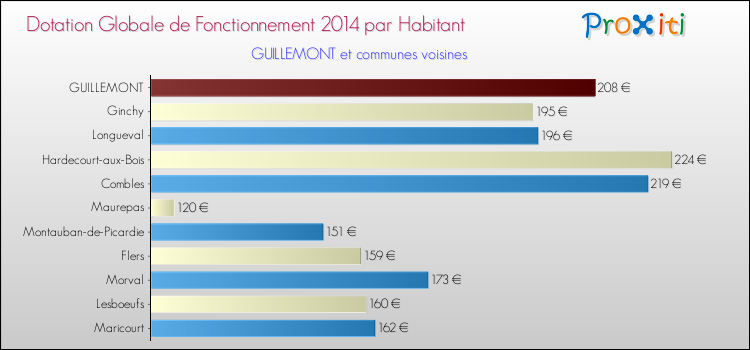 Montant des dotations globales de fonctionnement DGF par Habitant pour GUILLEMONT et les communes proches en 2014. Comparaison des des dotations globales de fonctionnement DGF par habitant pour GUILLEMONT et les communes voisines en 2014.