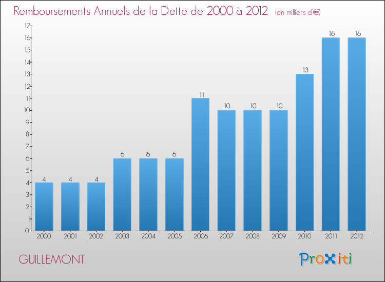 Evolution de l'annuité de la dette pour la commune de GUILLEMONT de 2000 à 2012 Annuités de la dette pour GUILLEMONT de 2000 à 2012