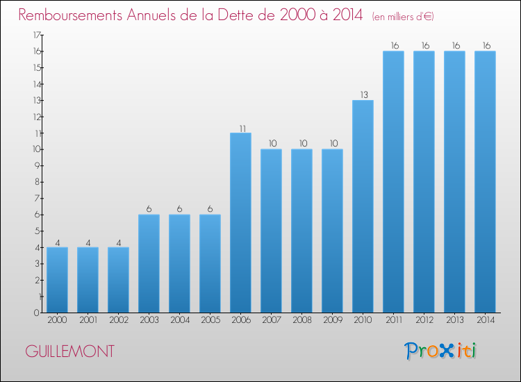 Evolution de l'annuité de la dette pour la commune de GUILLEMONT de 2000 à 2014 Annuités de la dette pour GUILLEMONT de 2000 à 2014