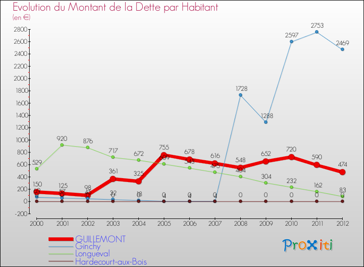 Evolution de la dette par habitant pour la commune de GUILLEMONT et les communes proches de 2000 à 2012 Comparaison de la dette par habitant pour GUILLEMONT et les communes voisines de 2000 à 2012