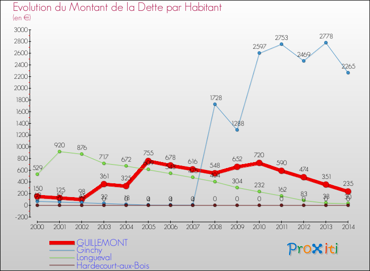 Evolution de la dette par habitant pour la commune de GUILLEMONT et les communes proches de 2000 à 2014 Comparaison de la dette par habitant pour GUILLEMONT et les communes voisines de 2000 à 2014