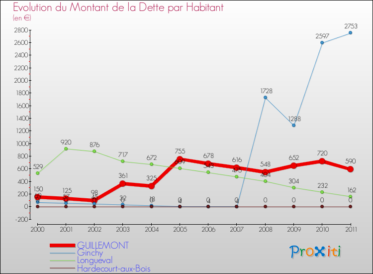 Evolution de la dette par habitant pour la commune de GUILLEMONT et les communes proches Comparaison de la dette par habitant pour GUILLEMONT et les communes voisines